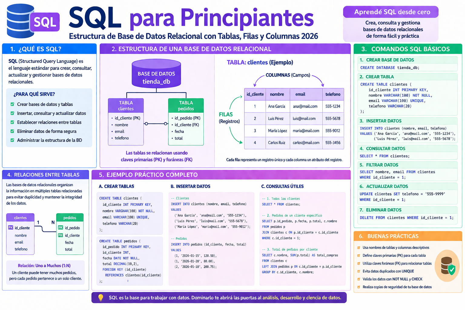 SQL para principiantes estructura de base de datos relacional con tablas filas y columnas 2026