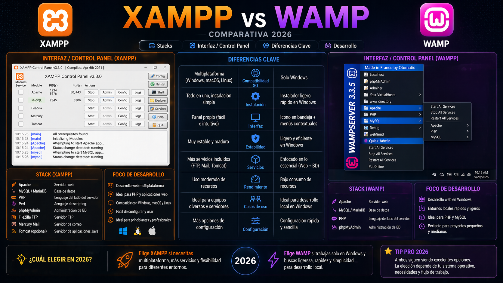 XAMPP vs WAMP comparativa 2026 interfaces control panel UI diferencias stacks desarrollo