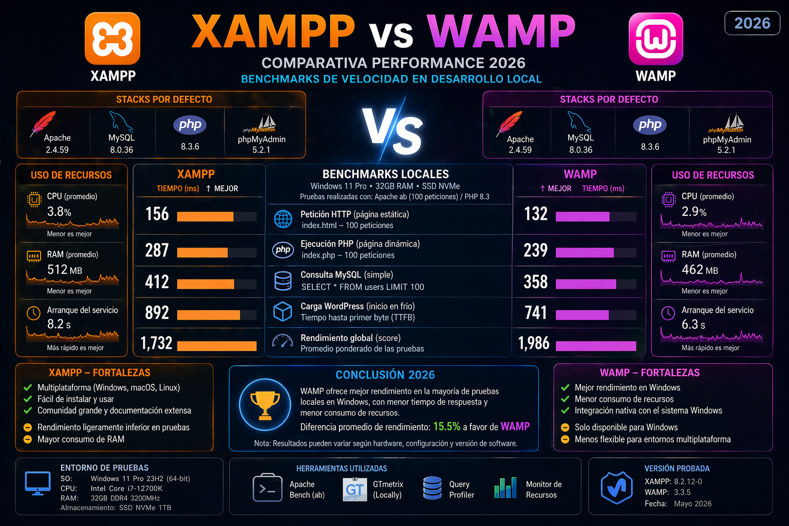 XAMPP vs WAMP comparativa 2026 performance benchmarks velocidad stacks desarrollo local